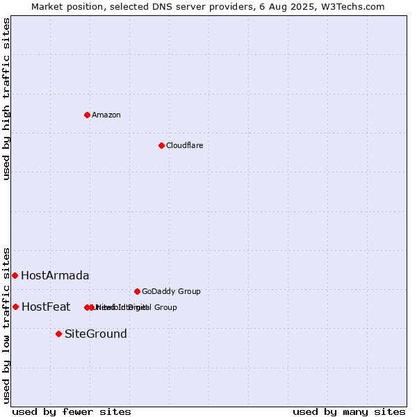 Market position of SiteGround vs. HostFeat vs. HostArmada