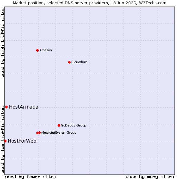 Market position of HostArmada vs. HostForWeb