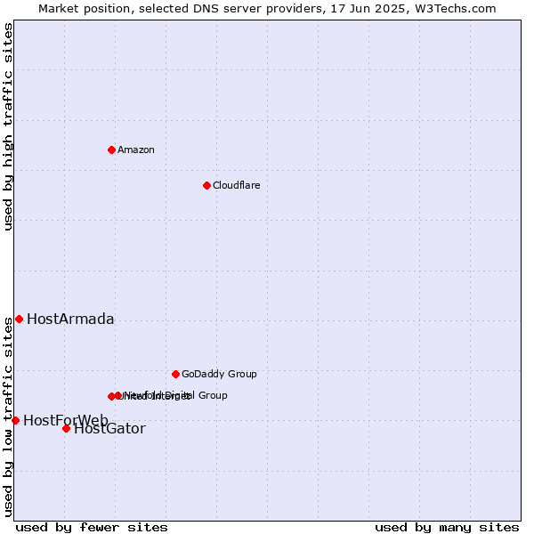 Market position of HostGator vs. HostArmada vs. HostForWeb