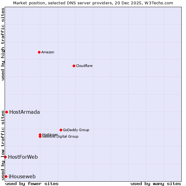 Market position of HostArmada vs. iHouseweb vs. HostForWeb