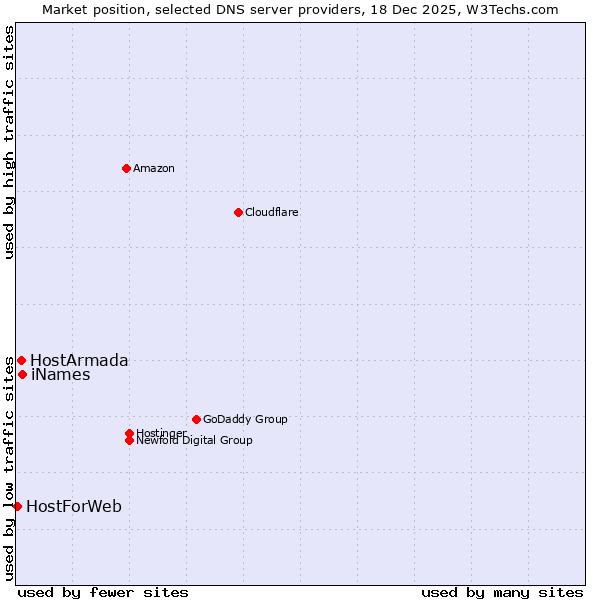 Market position of iNames vs. HostArmada vs. HostForWeb
