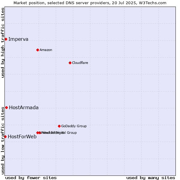 Market position of HostArmada vs. Imperva vs. HostForWeb
