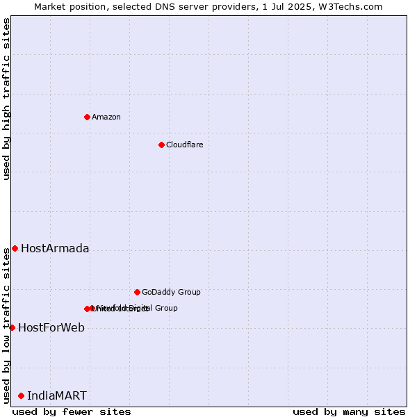 Market position of IndiaMART vs. HostArmada vs. HostForWeb
