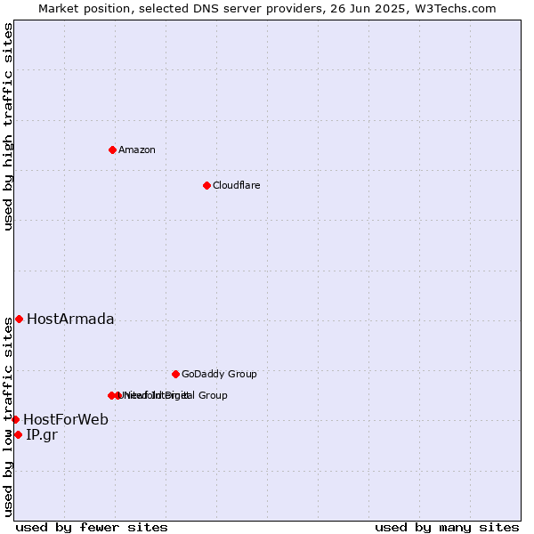 Market position of HostArmada vs. IP.gr vs. HostForWeb