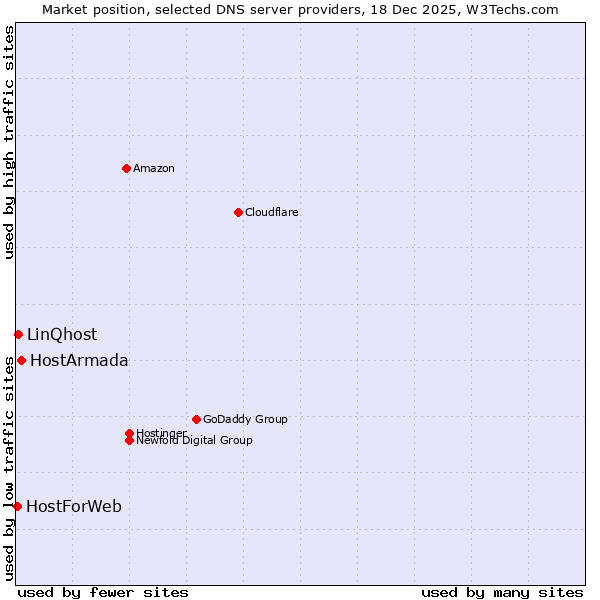 Market position of HostArmada vs. LinQhost vs. HostForWeb