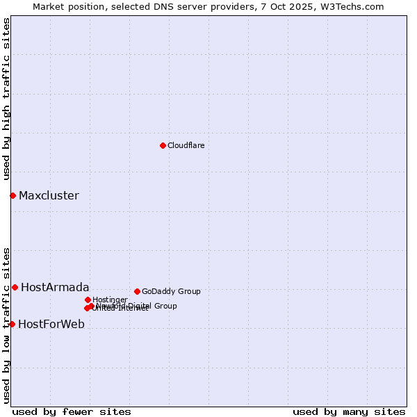 Market position of HostArmada vs. Maxcluster vs. HostForWeb