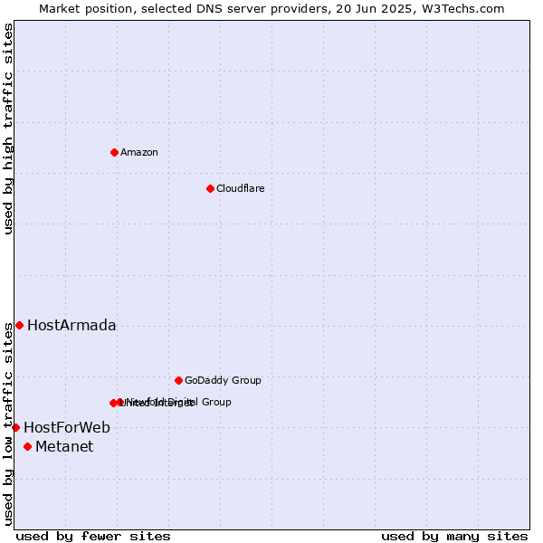 Market position of Metanet vs. HostArmada vs. HostForWeb