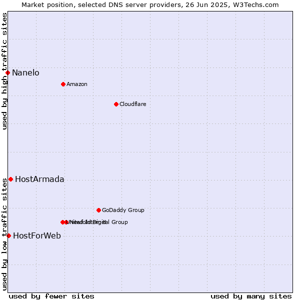 Market position of HostArmada vs. HostForWeb vs. Nanelo