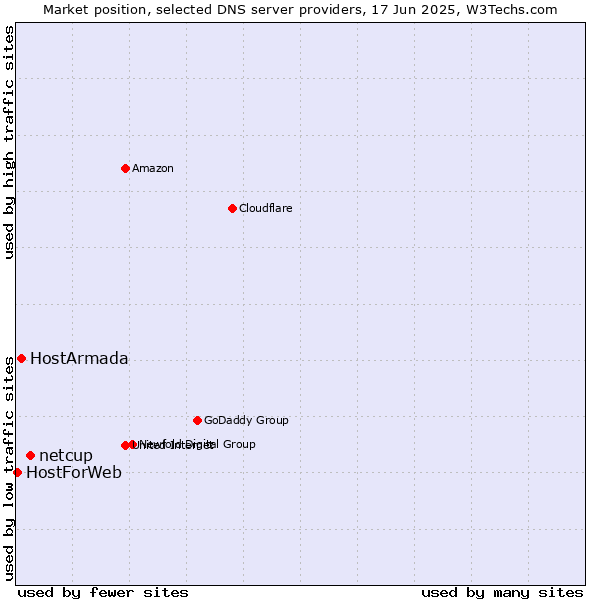 Market position of netcup vs. HostArmada vs. HostForWeb