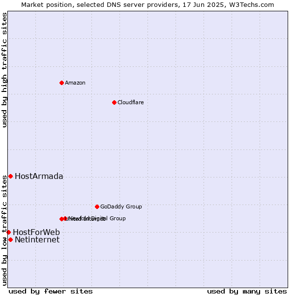 Market position of HostArmada vs. Netinternet vs. HostForWeb