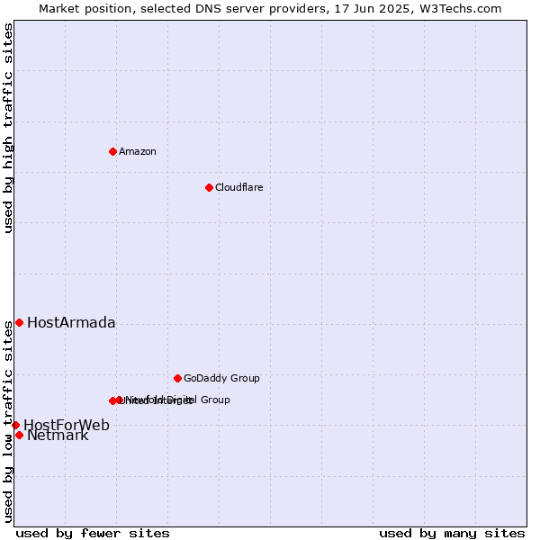Market position of HostArmada vs. Netmark vs. HostForWeb