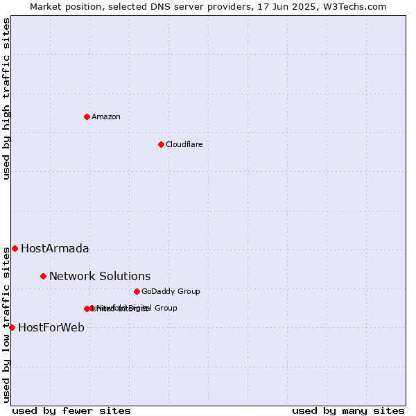 Market position of Network Solutions vs. HostArmada vs. HostForWeb