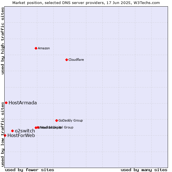 Market position of o2switch vs. HostArmada vs. HostForWeb