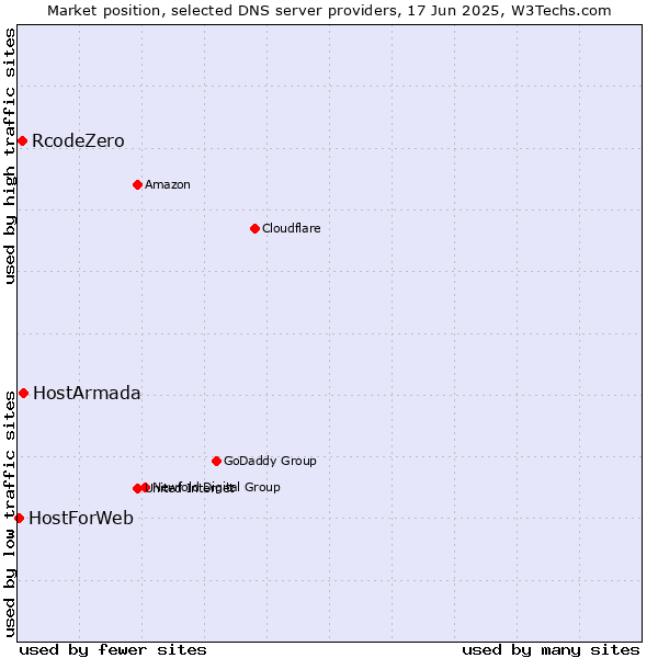 Market position of HostArmada vs. RcodeZero vs. HostForWeb