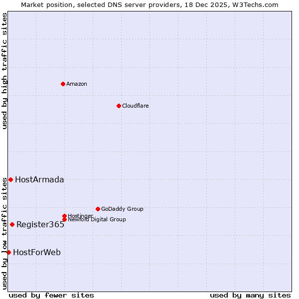 Market position of Register365 vs. HostArmada vs. HostForWeb