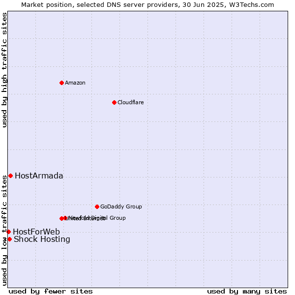 Market position of HostArmada vs. Shock Hosting vs. HostForWeb