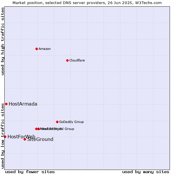 Market position of SiteGround vs. HostArmada vs. HostForWeb