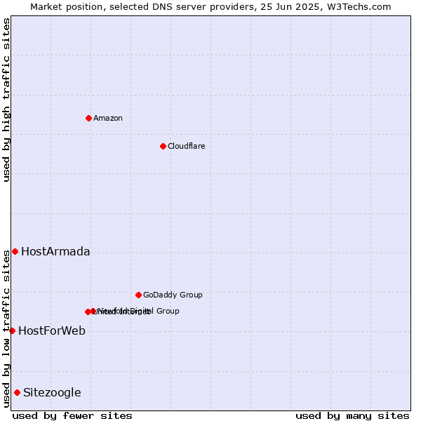 Market position of Sitezoogle vs. HostArmada vs. HostForWeb