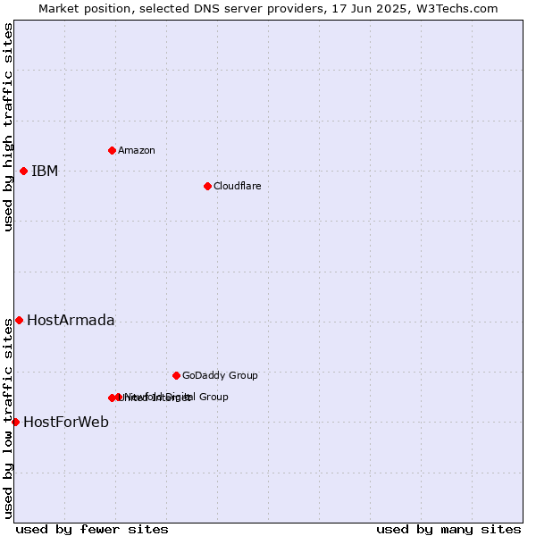 Market position of IBM vs. HostArmada vs. HostForWeb
