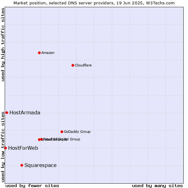 Market position of Squarespace vs. HostArmada vs. HostForWeb
