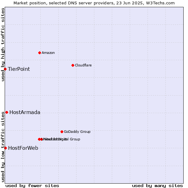 Market position of HostArmada vs. HostForWeb vs. TierPoint