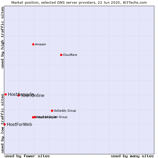 Market position of Your.Online vs. HostArmada vs. HostForWeb