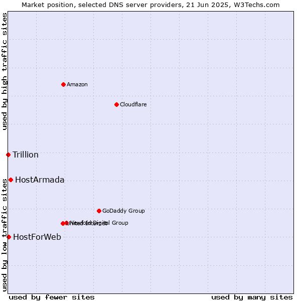 Market position of HostArmada vs. HostForWeb vs. Trillion