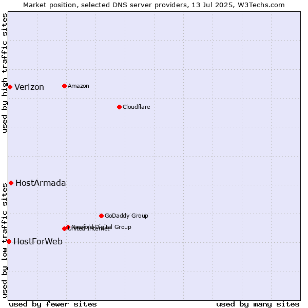 Market position of HostArmada vs. Verizon vs. HostForWeb