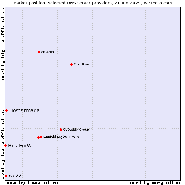 Market position of HostArmada vs. we22 vs. HostForWeb