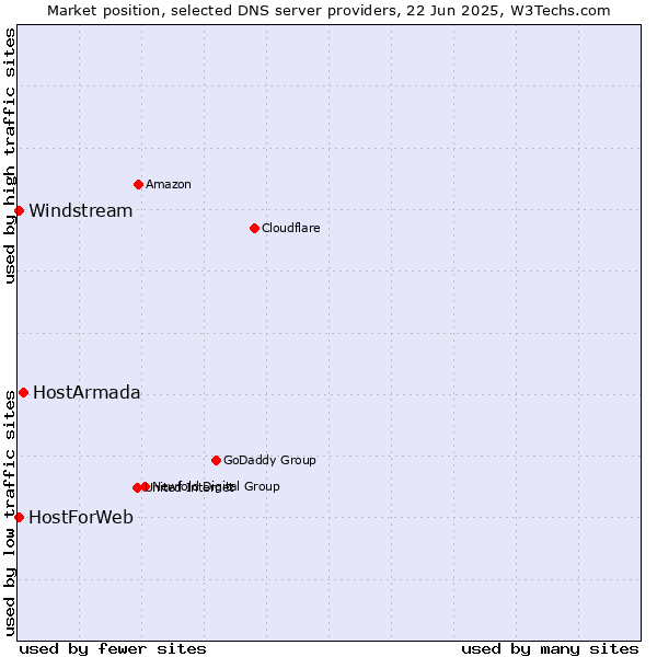 Market position of HostArmada vs. HostForWeb vs. Windstream