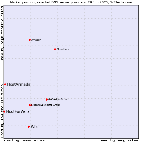 Market position of Wix vs. HostArmada vs. HostForWeb