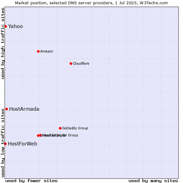 Market position of HostArmada vs. Yahoo vs. HostForWeb