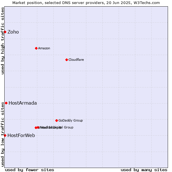 Market position of HostArmada vs. Zoho vs. HostForWeb