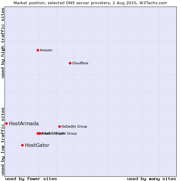 Market position of HostGator vs. HostArmada
