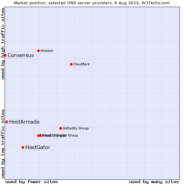 Market position of HostGator vs. HostArmada vs. Consensus