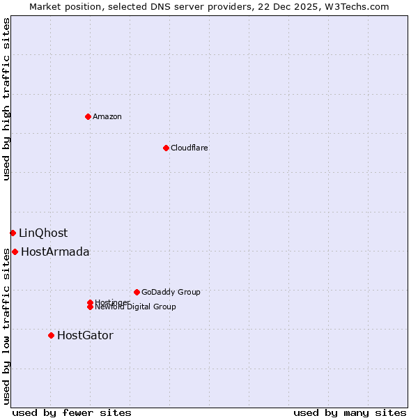 Market position of HostGator vs. HostArmada vs. LinQhost