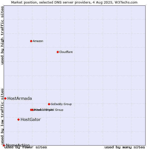 Market position of HostGator vs. HostArmada vs. NameAction