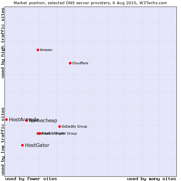 Market position of Namecheap vs. HostGator vs. HostArmada