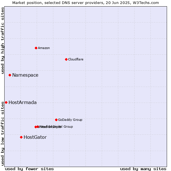 Market position of HostGator vs. Namespace vs. HostArmada