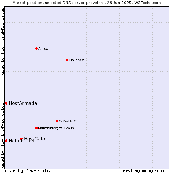 Market position of HostGator vs. HostArmada vs. Netinternet