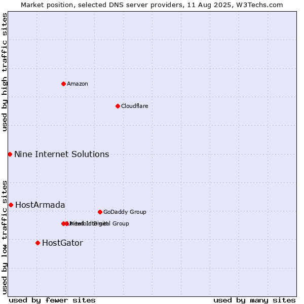 Market position of HostGator vs. HostArmada vs. Nine Internet Solutions