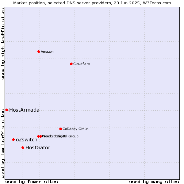 Market position of HostGator vs. o2switch vs. HostArmada