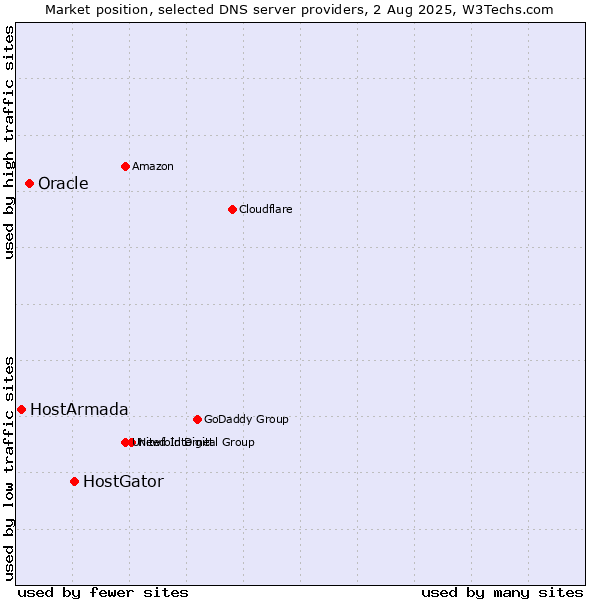 Market position of HostGator vs. Oracle vs. HostArmada