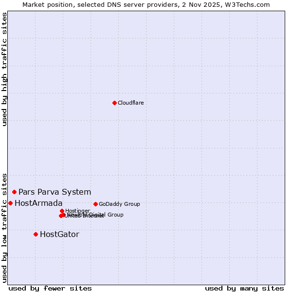 Market position of HostGator vs. Pars Parva System vs. HostArmada