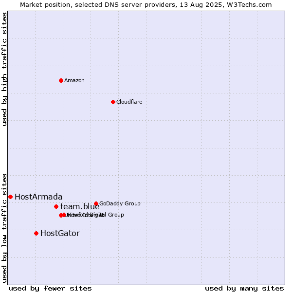 Market position of team.blue vs. HostGator vs. HostArmada
