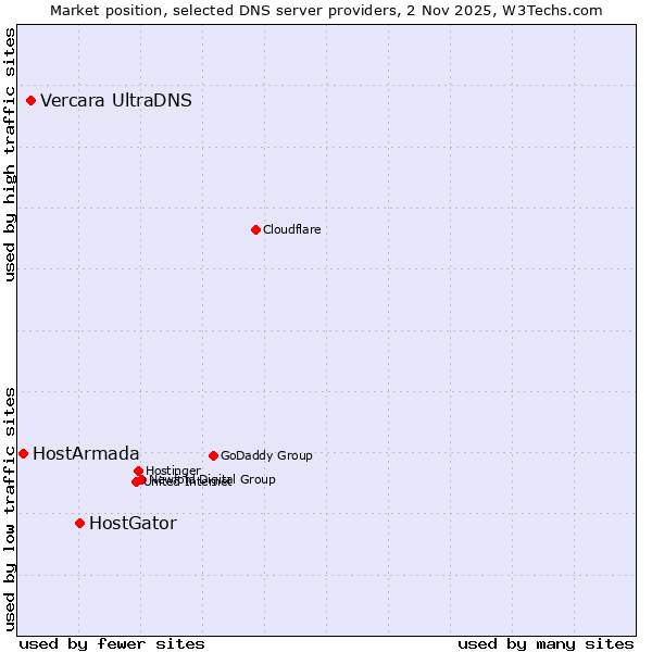 Market position of HostGator vs. Vercara UltraDNS vs. HostArmada