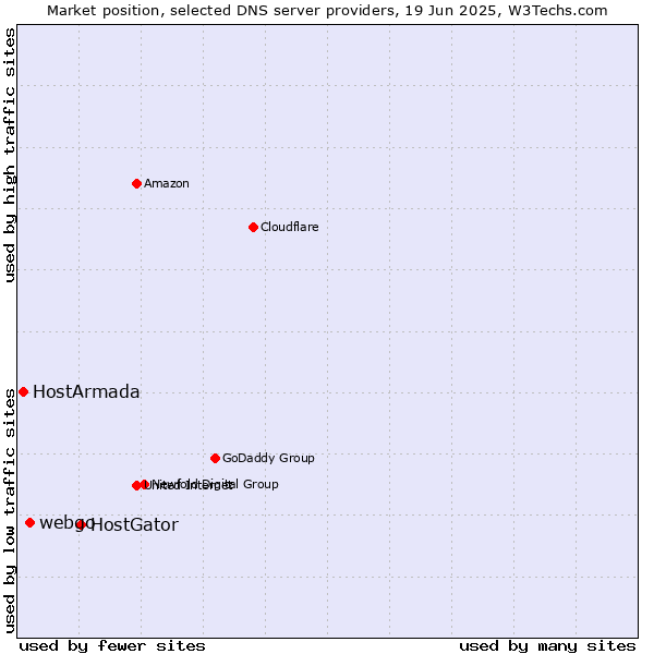 Market position of HostGator vs. webgo vs. HostArmada