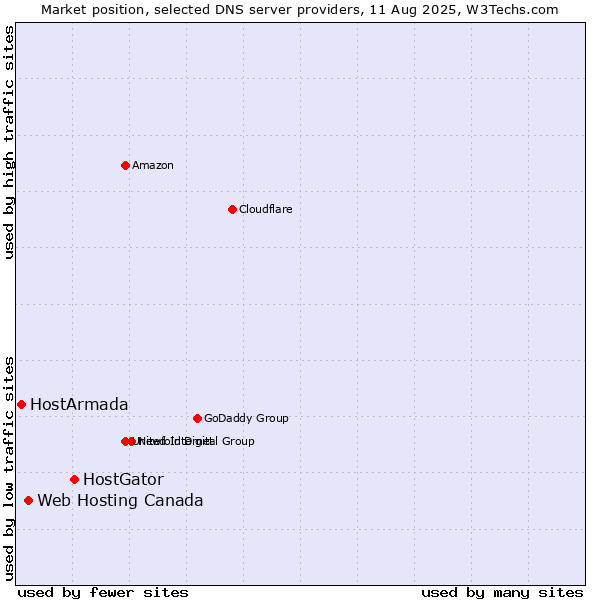 Market position of HostGator vs. Web Hosting Canada vs. HostArmada