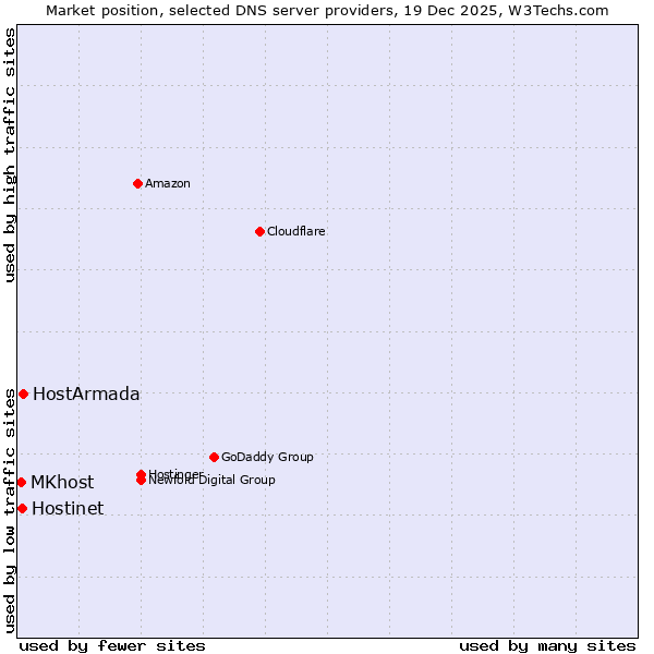 Market position of HostArmada vs. Hostinet vs. MKhost