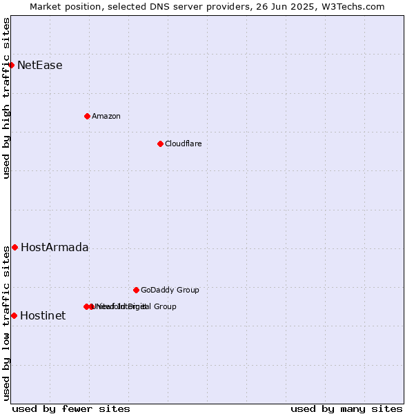 Market position of HostArmada vs. Hostinet vs. NetEase